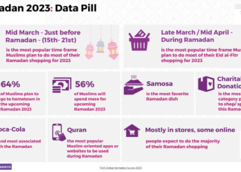 أعرب 83٪ من المسلمين عن ولعهم بالمنتجات والخدمات الصديقة للبيئة ، وفقا لاستطلاع أجرته TGM Research