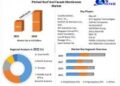 Pitched Roof and Facade Membranes Market to reach USD 3253.32 Bn by 2029, emerging at a CAGR of 10.5 percent and forecast (2023-2029)