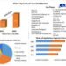 Agricultural Inoculant Market to Hit USD 10.8 percent CAGR during the forecast period
