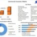 Commercial Insurance Market to grow at a CAGR of 9.1 percent to reach USD 1468.76 billion by 2029