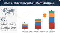 Blockchain Identity Management Market Analysis by Key Players, End Users, Technologies, Growth & Forecast 2028