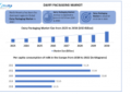 Dairy Packaging Market size is estimated USD 32.61 Bn. to grow at a CAGR of 4.8% for 2030 according to Stellar Market Research