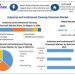 Industrial and Institutional Cleaning Chemicals Market was is expected to grow $77.77 Bn by 2030