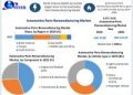 Automotive Parts Remanufacturing Market Expands as Demand for Sustainable Solutions Rises, as per Maximize Market Research.