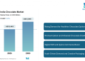 India Chocolate Market Size to Reach USD 3.58 Billion by 2030, Driven by Health-Conscious Consumption and Digital Retail Growth