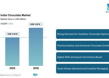 India Chocolate Market Size to Reach USD 3.58 Billion by 2030, Driven by Health-Conscious Consumption and Digital Retail Growth