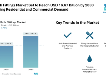 India Bath Fittings Market Set to Reach USD 16.67 Billion by 2030 Amid Rising Residential and Commercial Demand
