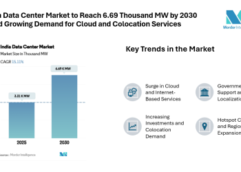 India Data Center Market to Reach 6.69 Thousand MW by 2030 Amid Growing Demand for Cloud and Colocation Services