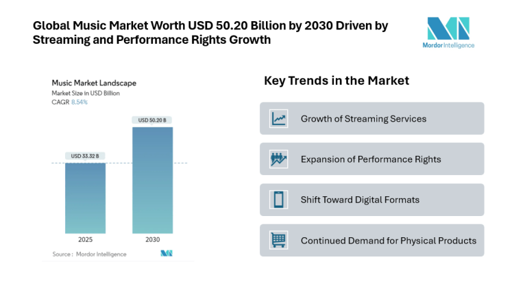 Global Music Market Worth USD 50.20 Billion by 2030 Driven by Streaming and Performance Rights Growth