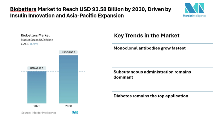 Biobetters Market to Reach USD 93.58 Billion by 2030, Driven by Insulin Innovation and Asia-Pacific Expansion