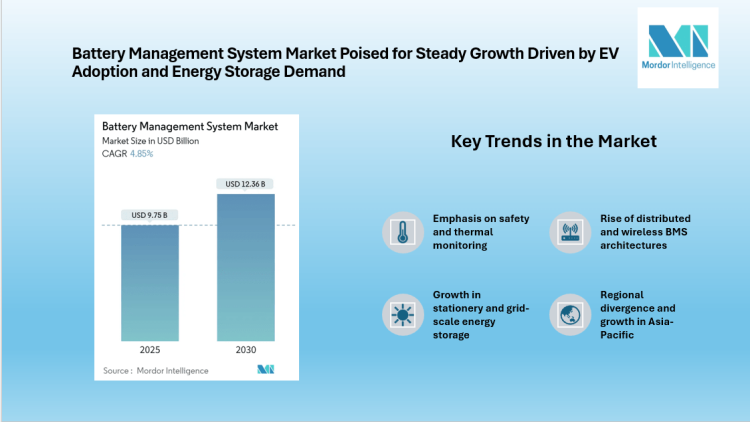 Battery Management System Market to Reach USD 12.36 Billion by 2030, Driven by Transportation and Stationary Growth