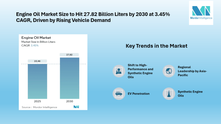 Engine Oil Market to Reach 27.82 Billion Liters by 2030, Driven by Automotive Growth and Demand for High-Performance Lubricants