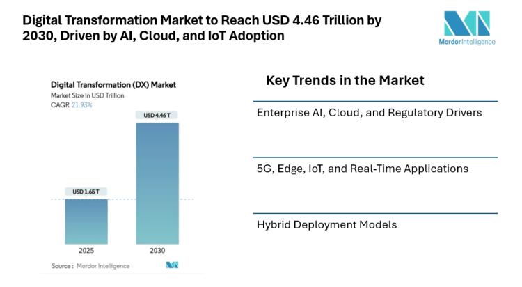 Digital Transformation Market to Reach USD 4.46 Trillion by 2030, Driven by AI, Cloud, and IoT Adoption