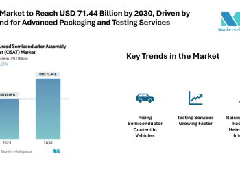 OSAT Market to Reach USD 71.44 Billion by 2030, Driven by Demand for Advanced Packaging and Testing Services