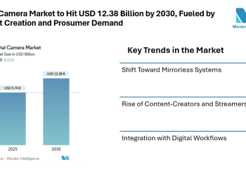 Digital Camera Market to Hit USD 12.38 Billion by 2030, Fueled by Content Creation and Prosumer Demand