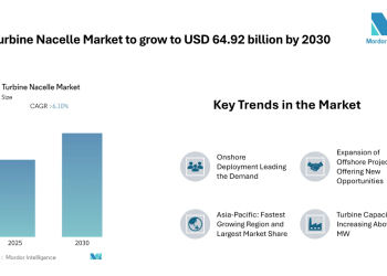 Wind Turbine Nacelle Market to Grow at 6.10% CAGR, Asia-Pacific Emerges as Largest and Fastest-Growing Region