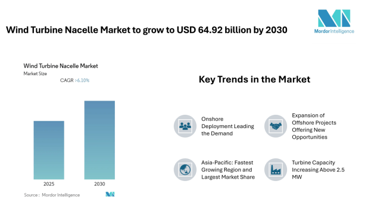 Wind Turbine Nacelle Market to Grow at 6.10% CAGR, Asia-Pacific Emerges as Largest and Fastest-Growing Region