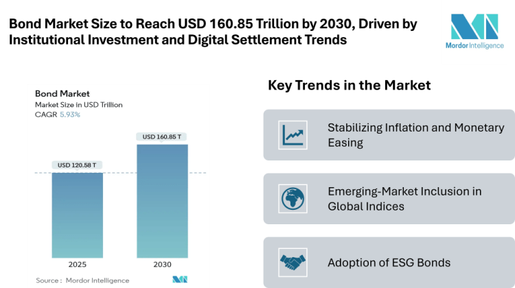 Bond Market Size to Reach USD 160.85 Trillion by 2030, Driven by Institutional Investment and Digital Settlement Trends