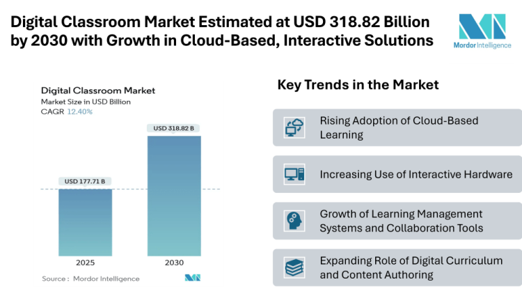 Digital Classroom Market Estimated at USD 318.82 Billion by 2030 with Growth in Cloud-Based and Interactive Solutions