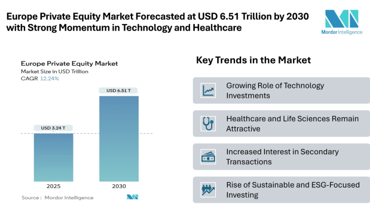 Europe Private Equity Market Forecasted at USD 6.51 Trillion by 2030 with Strong Momentum in Technology and Healthcare
