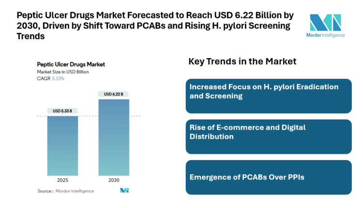 Peptic Ulcer Drugs Market Forecasted to Reach USD 6.22 Billion by 2030, Driven by Shift Toward PCABs and Rising H. pylori Screening Trends