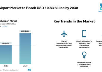 Smart Airport Market to Reach USD 10.83 Billion by 2030 Driven by Digital Infrastructure and Passenger Experience Focus – Mordor Intelligence