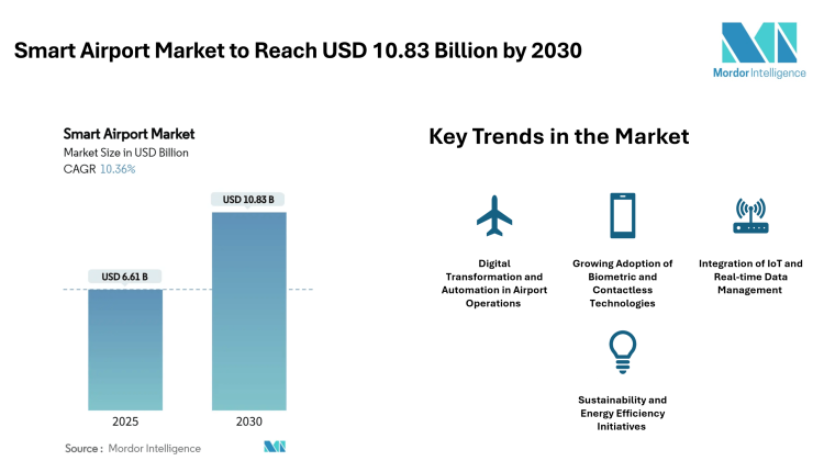 Smart Airport Market to Reach USD 10.83 Billion by 2030 Driven by Digital Infrastructure and Passenger Experience Focus – Mordor Intelligence