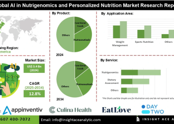 AI in Nutrigenomics and Personalized Nutrition Market Opportunities in Dietary Supplements Functional Foods and Nutraceuticals
