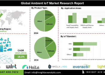Ambient IoT Market Trends Backscatter Communication and Battery-Free Devices Transforming Industries