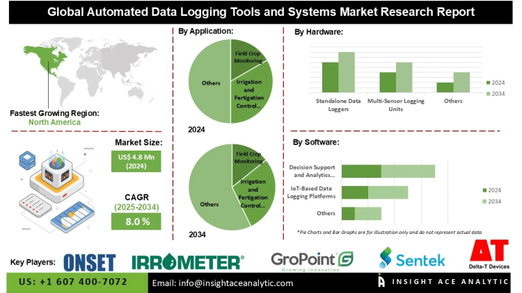 Automated Data Logging Tools and Systems Market Challenges with High Implementation Costs and Skilled Labor Requirements