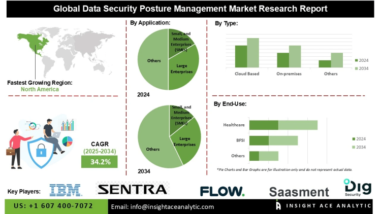 Data Security Posture Management Market Drivers Including Metaverse and Digital Transformation Initiatives