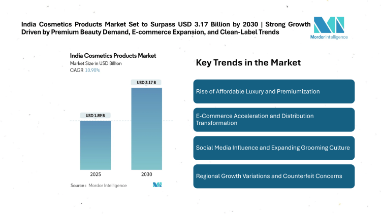 India Cosmetics Products Market Set to Surpass USD 3.17 Billion by 2030 | Strong Growth Driven by Premium Beauty Demand, E-commerce Expansion, and Clean-Label Trends 