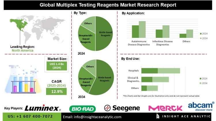 Multiplex Testing Reagents Market Developments Featuring Oncology and Allergy Testing Applications