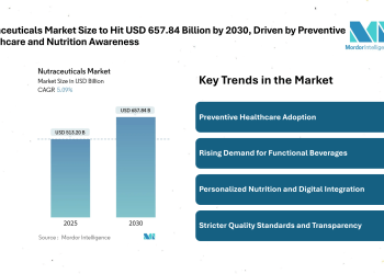 Nutraceuticals Market Size to Hit USD 657.84 Billion by 2030, Driven by Preventive Healthcare and Nutrition Awareness