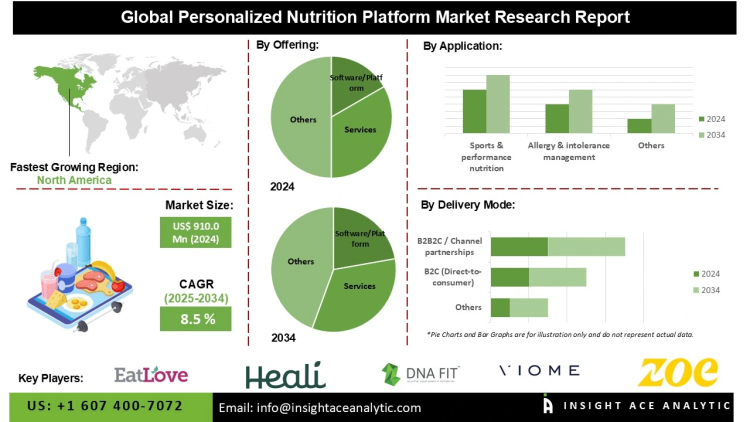 Personalized Nutrition Platform Market Forecast Supported by Growth in Digital Health Technologies and Preventive Healthcare
