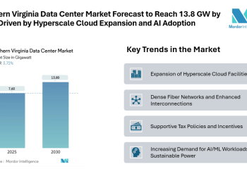 Northern Virginia Data Center Market Forecast to Reach 13.8 GW by 2030 Driven by Hyperscale Cloud Expansion and AI Adoption