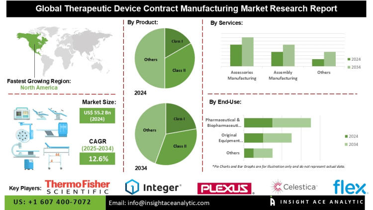 Therapeutic Device Contract Manufacturing Market Strategic Developments and Expansion Opportunities in North America and Asia-Pacific