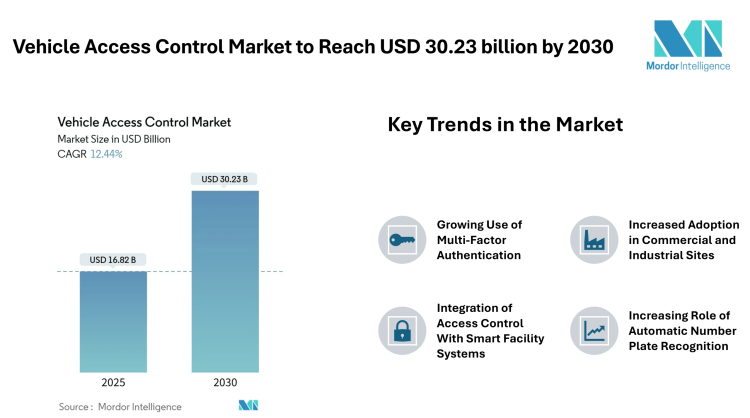 Vehicle Access Control Market to Reach USD 30.23 billion by 2030, Driven by Rising Perimeter Security Needs and Integration of Smart Authentication Technologies – Mordor Intelligence