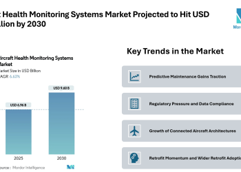Aircraft Health Monitoring Systems Market Projected to Hit USD 9.60 Billion by 2030, Driven by Predictive Maintenance and Retrofit Demand – Mordor Intelligence