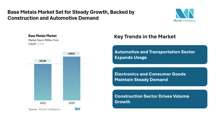 Base Metals Market valued at 164.51 Million Tons by 2030, Driven by Construction and Automotive Demand, Says Mordor Intelligence