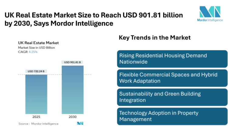 UK Real Estate Market Size to Reach USD 901.81 billion by 2030, Says Mordor Intelligence
