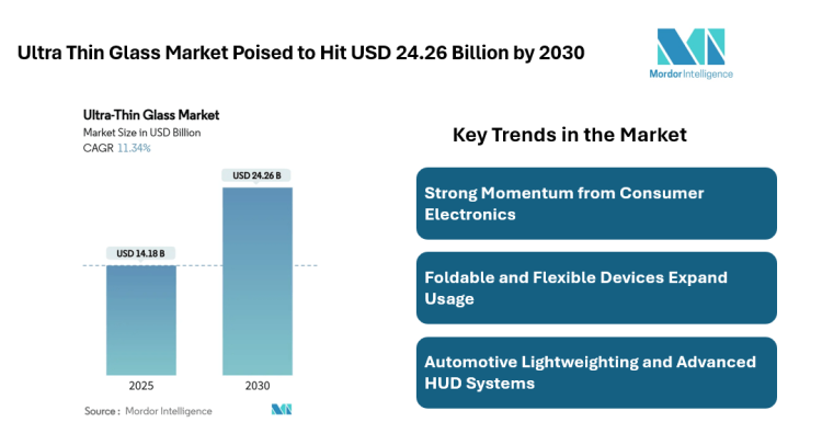 Ultra Thin Glass Market to Reach USD 24.26 Billion by 2030, Driven by Consumer Electronics, Automotive Displays, and Semiconductor Substrates 