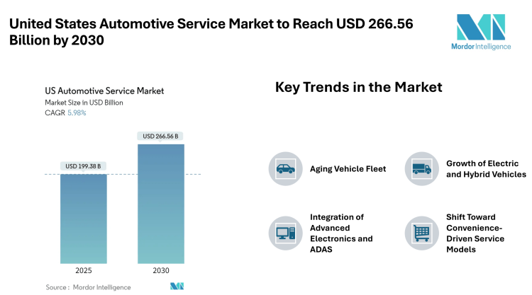 United States Automotive Service Market to Reach USD 266.56 Billion by 2030 – Mordor Intelligence