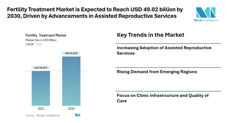 Fertility Treatment Market is Expected to Reach USD 49.02 billion by 2030, Driven by Advancements in Assisted Reproductive Services