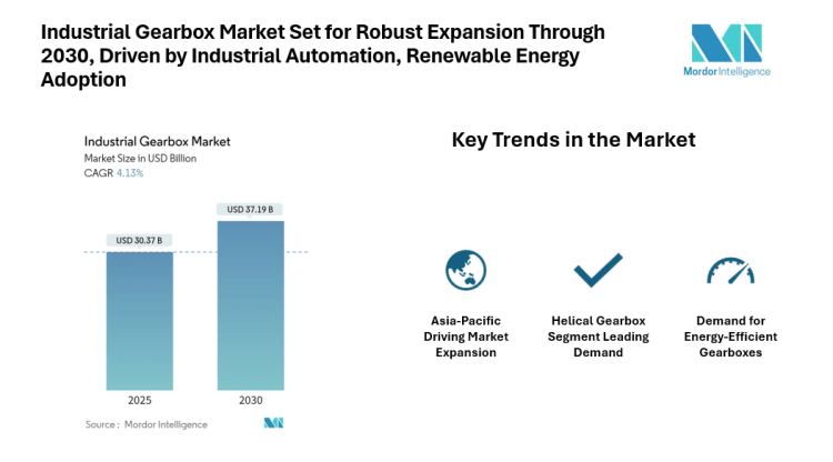 Industrial Gearbox Market to Reach USD 37.19 Billion by 2030, Top Companies include Bonfiglioli riduttori spa, Sumitomo Drive Technologies, Flender International GmbH