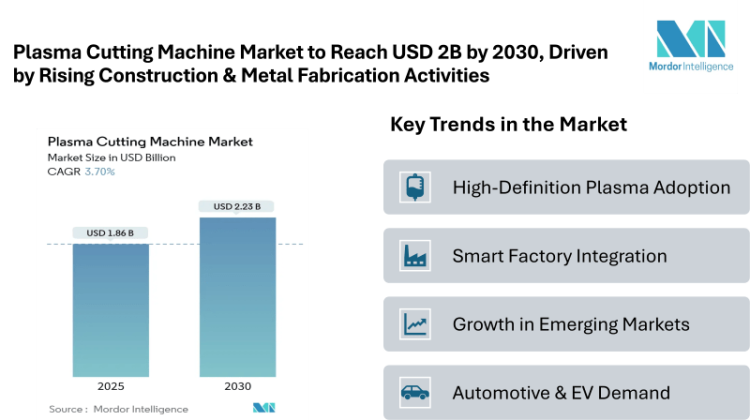 Plasma Cutting Machine Market to Reach USD 2.23 Billion by 2030, Driven by Smart Factory Integration and Rising Construction & Metal Fabrication Activities