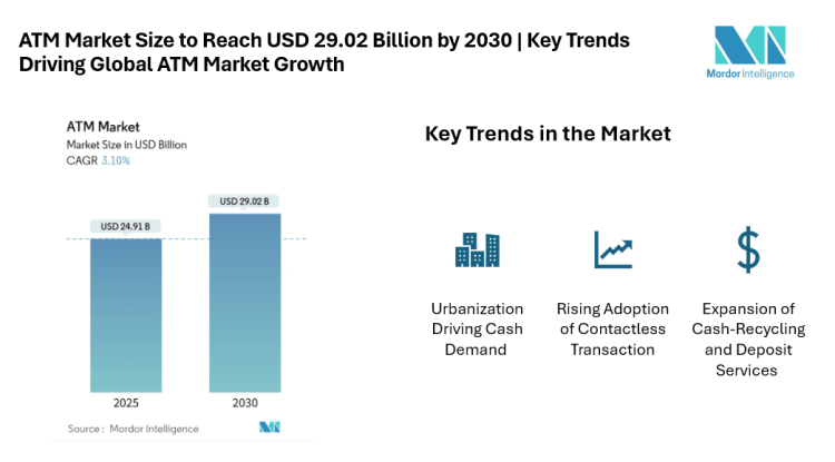 ATM Market Size to Reach USD 29.02 Billion by 2030 | Key Trends Driving Global ATM Market Growth