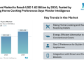 Air Fryers Market to Reach USD 1.62 Billion by 2030, Fueled by Growing Home Cooking Preferences and Energy-Efficient Alternatives to Conventional Ovens