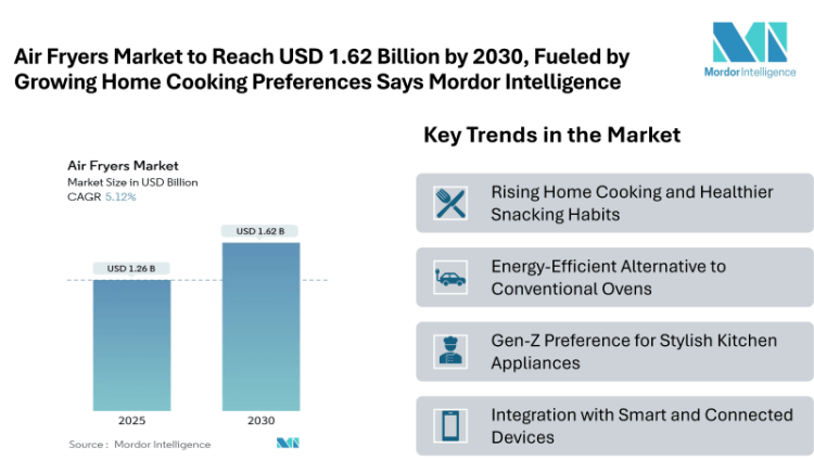 Air Fryers Market to Reach USD 1.62 Billion by 2030, Fueled by Growing Home Cooking Preferences and Energy-Efficient Alternatives to Conventional Ovens