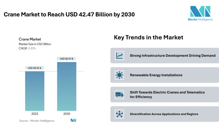 Crane Market to Reach USD 42.47 Billion by 2030, Fueled by Infrastructure Push and Renewable Energy Demand – Mordor Intelligence
